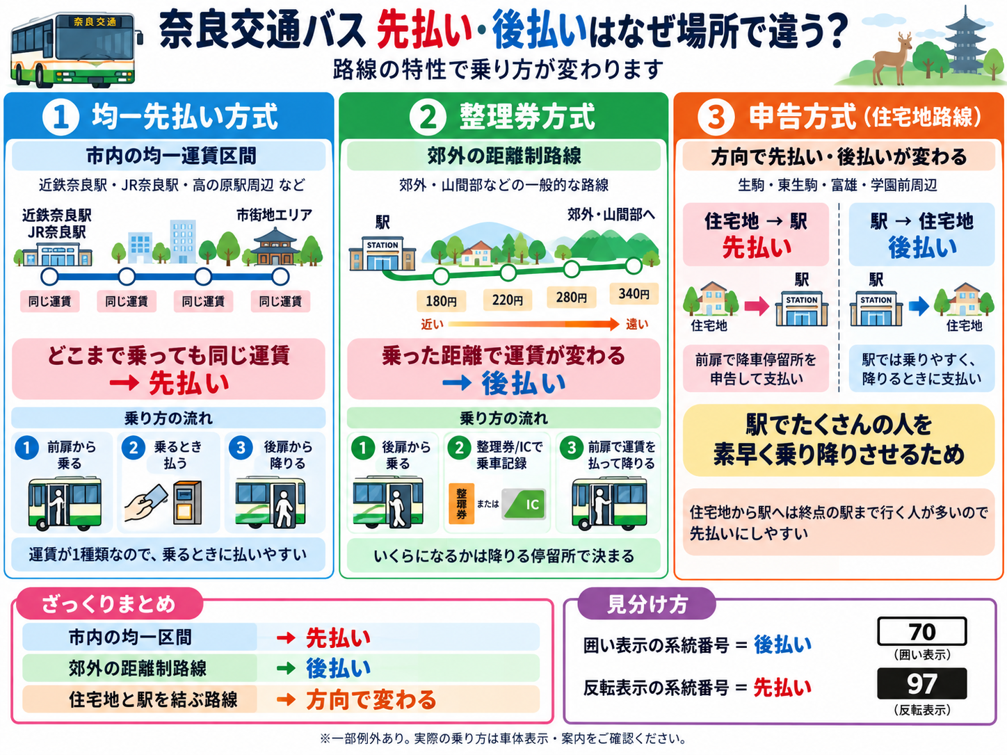 奈良交通の先払い・後払い概念図